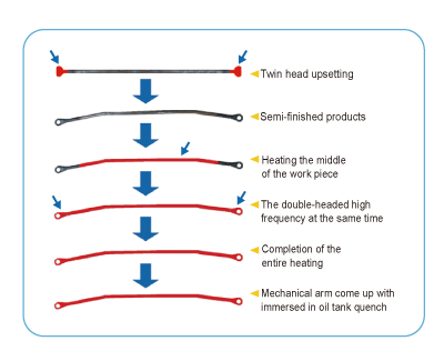 Electrical Middle Section Heater For Hot Metal Forming